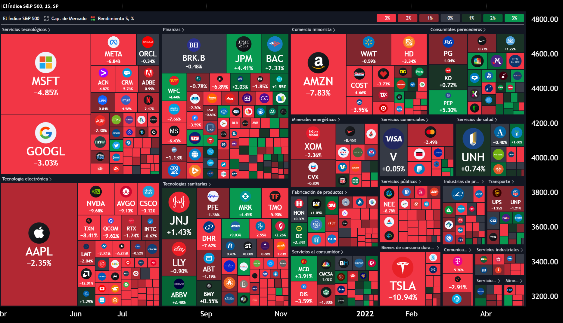 Gráfico de acciones en la bolsa de valores